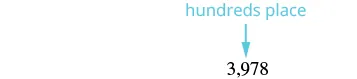An arrow points to the '9' in the number 3,978, with the words 'hundreds place' written above, illustrating the hundreds digit in a four-digit number.