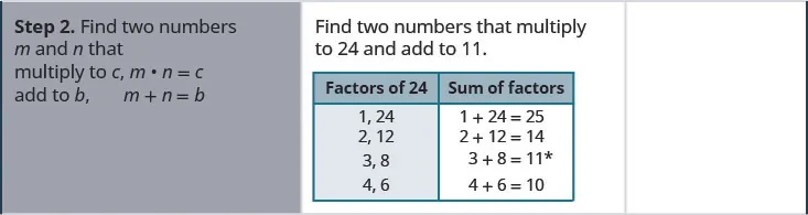 Step 2 is to find two numbers m and n that multiply to c, m times n is c and add to b, m plus n is b. So, find two numbers that multiply to 24 and add to 11. Factors of 24 are 1 and 24, 2 and 12, 3 and 8, 4 and 6. Sum of factors: 1 plus 24 is 25, 2 plus 12 is 14, 3 plus 8 is 11 and 4 plus 6 is 10.