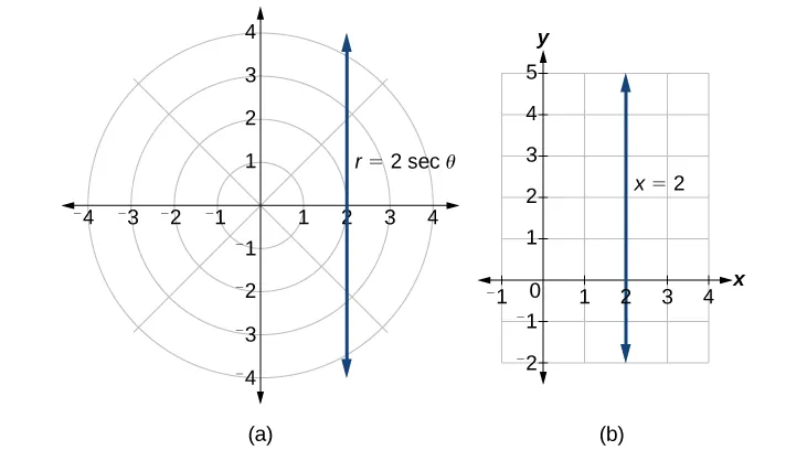 Gráficos de las ecuaciones indicadas anteriormente, los gráficos son los mismos en coordenadas rectangulares y polares. Son líneas.