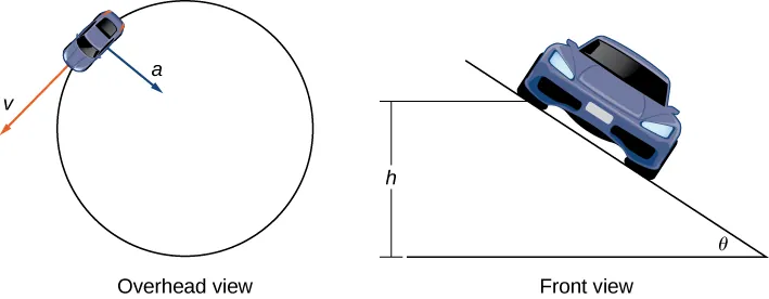 This figure has two graphics. The first is a circle with a car on the circle. The circle is labeled “overhead view”. From the car there is a vector labeled “v” tangent to the circle. There is also a vector towards the center from the car labeled “a”. The second graphic is labeled “front view”. It is the car at an angle. The angle is labeled “theta”. The height of the cars tilt is labeled “h”.