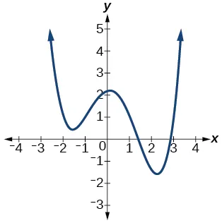 Gráfico de un polinomio de grado par.