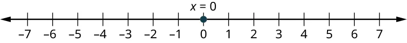 A number line ranges from negative 7 to 7, in increments of 1. A point is marked at 0 and it is labeled x equals 0.