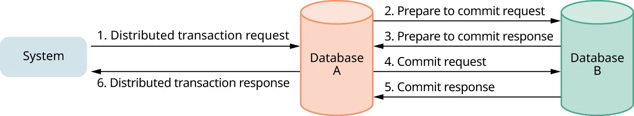 System: 1. Distributed transaction request. Database A, 2. Prepare to commit request, Database B, 3. Prepare to commit response, Database A, 4. Commit request. Database B, 5. Commit response, Database A, 6. Distributed transaction response, System.