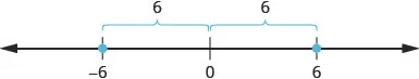 A number line illustrating absolute value, showing points at -6, 0, and 6. The distance from 0 to -6 is 6, and the distance from 0 to 6 is also 6.