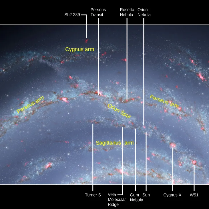 The Sun and the Orion Spur. Portions of three spiral arms of the Milky Way are shown in this illustration. The “Cygnus arm” at top, the “Perseus arm” at center and the “Sagittarius arm” at bottom. The “Orion spur” is a stream of stars and gas runs from the Cygnus arm diagonally downward to the right through the Perseus arm and on to the Sagittarius arm. The Sun is located in the portion of the spur between the Perseus and Sagittarius arms. Objects of interest are indicated with arrows from above and below the figure. At top, from left to right are: “Sh2 289”, “Perseus transit”, “Rosetta nebula” and the “Orion nebula”. At bottom, from left to right are: “Turner S”, “Vela molecular ridge”, “Gum nebula”, “Sun”, “Cygnus X-1” and “W51”..