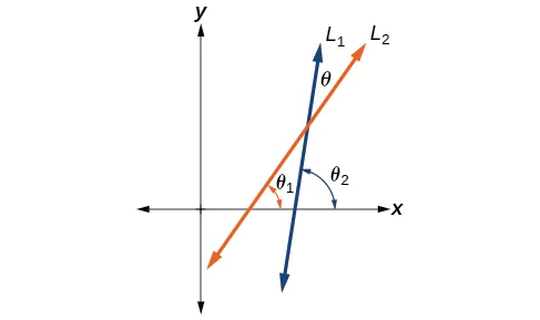 Diagrama de dos líneas no verticales que se cruzan L1 y L2 y que también se cruzan con el eje x. El ángulo agudo que se forma por la intersección de L1 y L2 es theta. El ángulo agudo que se forma por L2 y el eje x es theta 1, y el ángulo agudo que se forma por el eje x y L1 es theta 2. 