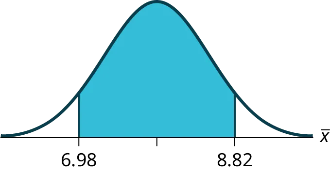 A normal distribution curve with a shaded region between 6.98 and 8.82 on the x-axis, illustrating a probability or a confidence interval.