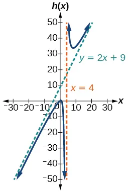 Gráfico de h(x)=(2x^2+x-1)/(x-1) con su asíntota vertical en x=4 y asíntota oblicua en y=2x+9.