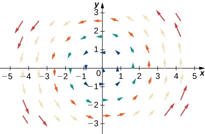 Una representación visual de un campo vectorial en dos dimensiones. Las flechas rodean el origen en sentido contrario a las agujas del reloj. Las flechas son más grandes cuanto más lejos están del origen.