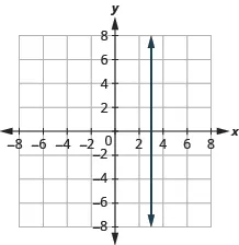 A graph with x- and y- axis both ranging from –8 to 8. A line is drawn to demonstrate x = 3.