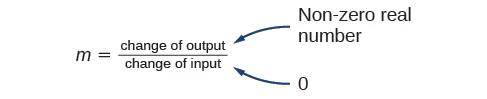 The image displays the formula for 'm' (representing slope) as a fraction: 'change of output' divided by 'change of input'. Two blue arrows branch off from 'change of input'. The upper arrow points to 'Non-zero real number', and the lower arrow points to '0', illustrating the possible values for the change of input.