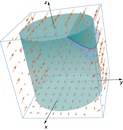 Diagrama de un campo vectorial en un espacio tridimensional que muestra la intersección de un plano y un cilindro. La curva donde se cruzan el plano y el cilindro se dibuja en azul.