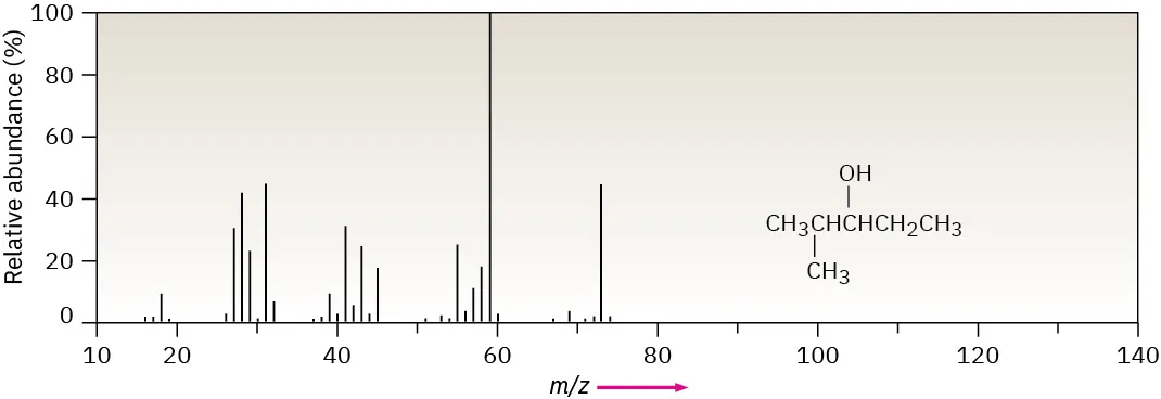 The mass spectrum of  2-methyl-3-pentanol with a base peak at m / z 59 and another approximately 40% abundance peak at m / z 73.