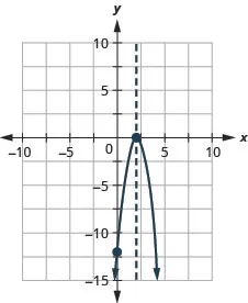The graph shows an downward-opening parabola graphed on the x y-coordinate plane. The x-axis of the plane runs from -10 to 10. The y-axis of the plane runs from -1 to 10. The vertex is at the point (2, 0). One other point is plotted on the curve at (0, -12). Also on the graph is a dashed vertical line representing the axis of symmetry. The line goes through the vertex at x equals 2.