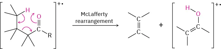 The mechanism of a Mclafferty rearrangement of a ketone or aldehyde radical cation to produce an alkene and a vinyl alcohol radical cation.