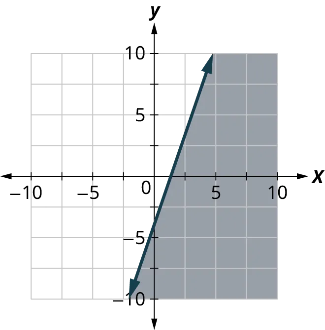 A line is plotted on an x y coordinate plane. The x and y axes range from negative 10 to 10, in increments of 2.5. The line passes through the points, (0, negative 5), (2.5, 2.5), and (5, 10). The region to the right of the line is shaded. Note: all values are approximate.