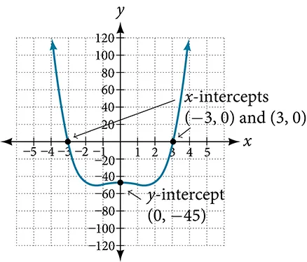 Graph of f(x)=x^4-4x^2-45, which labels all the intercepts at (-3, 0), (3, 0), and (0, -45).