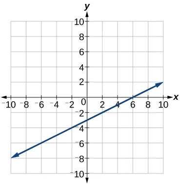 A Cartesian coordinate system shows a blue line passing through the points (0, -3) and (6, 0), with x and y axes ranging from -10 to 10.