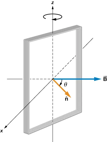 Figure shows a rectangular coil rotating in a uniform magnetic field.