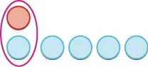 A red circle and a blue circle are enclosed by a purple oval, with five more blue circles placed sequentially to the right on a white background.