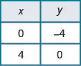 A two-column table labeled 'x' and 'y'. The first row contains x=0, y=-4. The second row contains x=4, y=0. These represent two coordinate points: (0, -4) and (4, 0).