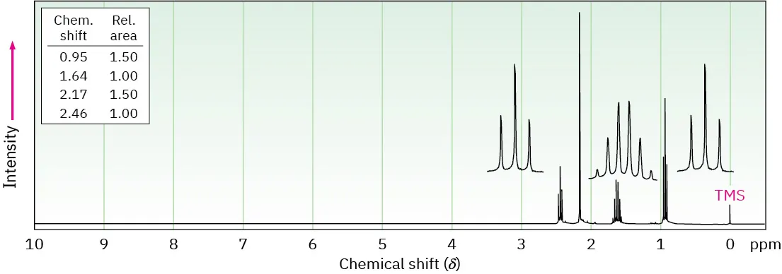 The 1 H N M R spectrum shows peaks at 0 (T M S), 0.9 (triplet), 1.7 (sextet), and 2.4 (triplet).