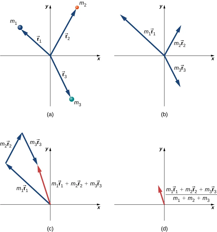 Una ilustración para encontrar el centro de masa de tres partículas. La Figura a muestra la ubicación de las tres partículas en el plano x y. m 1 está en el segundo cuadrante. El vector r 1 comienza en el origen y se extiende hasta la ubicación de m 1. m 2 está en el primer cuadrante. El vector r 2 comienza en el origen y se extiende hasta la ubicación de m 2. m 1 está en el cuarto cuadrante. El vector r 3 comienza en el origen y se extiende hasta la ubicación de m 3. El vector r 1 es el más corto de los vectores del diagrama, y r 2 es el más largo. La Figura b muestra los vectores m 1 r 1, m 2 r 2 y m 3 r 3. El vector m 1 r 1 apunta en la misma dirección que el vector r 1 de la figura a, pero es más largo que r 1. El vector m 2 r 2 apunta en la misma dirección que el vector r 1 de la figura a, pero es más corto que r 2. El vector m 3 r 3 apunta en la misma dirección que el vector r 3 de la figura a, pero es más corto que r 3. El vector m 1 r 1 es el más largo del diagrama. Los vectores m 2 r 2 y m 3 r 3 parecen tener la misma longitud. La Figura c muestra la suma vectorial de m 1 r 1, m2 r 2 y m 3 r 3, que se han dibujado en azul y se han colocado cabeza con cola. El vector rojo m 1 r 1 más m 2 r 2 más m 3 r 3 es el vector que va de la cola de m 1 r 1 a la cabeza de m 3 r 3. La Figura d muestra el vector rojo m 1 r 1 más m 2 r 2 más m 3 r 3 todo dividido por la suma m 1 más m 2 más m 3. Este vector está en la misma dirección que el vector m 1 r 1 más m 2 r 2 más m 3 r 3 de la figura c, pero más corto.