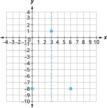 A graph showing three points: (3,1), (0,-8), and (7,-8). A vertical dashed line passes through x=3, intersecting one of the points.