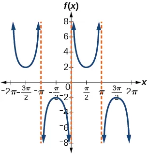 Gráfico de una función cosecante modificada. Asíntotas verticales en múltiplos de pi.