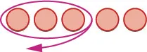 A row of five orange circles, with the first three grouped by a purple oval and an arrow indicating this grouping. This illustrates counting or grouping three items from a set of five.