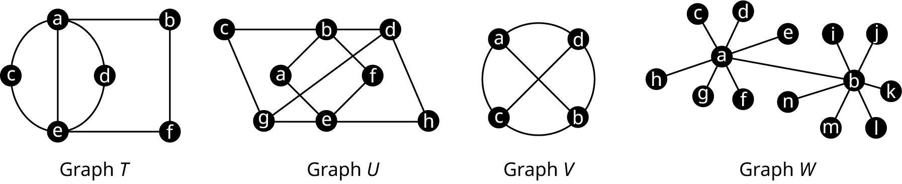 Four graphs. Graph T has six vertices: a, b, c, d, e, and f. The edges connect a c, c e, e d, d a, a e, e b, b f, and f e. Graph U has eight vertices labeled a to h. The edges connect c b, b d, d h, h e, e g, g c, b a, a e, e f, f b, and g d. Graph V has four vertices, a to d. The edges connect a c, c b, b d, d a, a b, and d c. Graph W has 14 vertices labeled a to n. The edges from a lead to b, c, d, e, f, g, and h. The edges from b lead to i, j, k, l, m, and n.