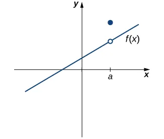 El gráfico de una función a trozos con dos partes. La primera parte es una función lineal creciente que interseca el eje x del cuadrante tres al cuadrante dos e interseca el eje y del cuadrante dos al cuadrante uno. Un punto a mayor que cero se marca en el eje x. En este punto, hay un círculo abierto en la función lineal. La segunda parte es un punto en x=a sobre la línea.
