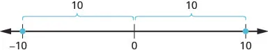 A number line shows points at -10, 0, and 10. Arcs indicate a distance of 10 units from -10 to 0, and another 10 units from 0 to 10.
