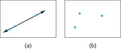 The figure shows two images. In the first image there are three points with a straight line going through all three. In the second image there are three points that do not all lie on a straight line.