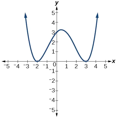 Gráfico de polinomio de grado par positivo con ceros en x=-2,, y 3.