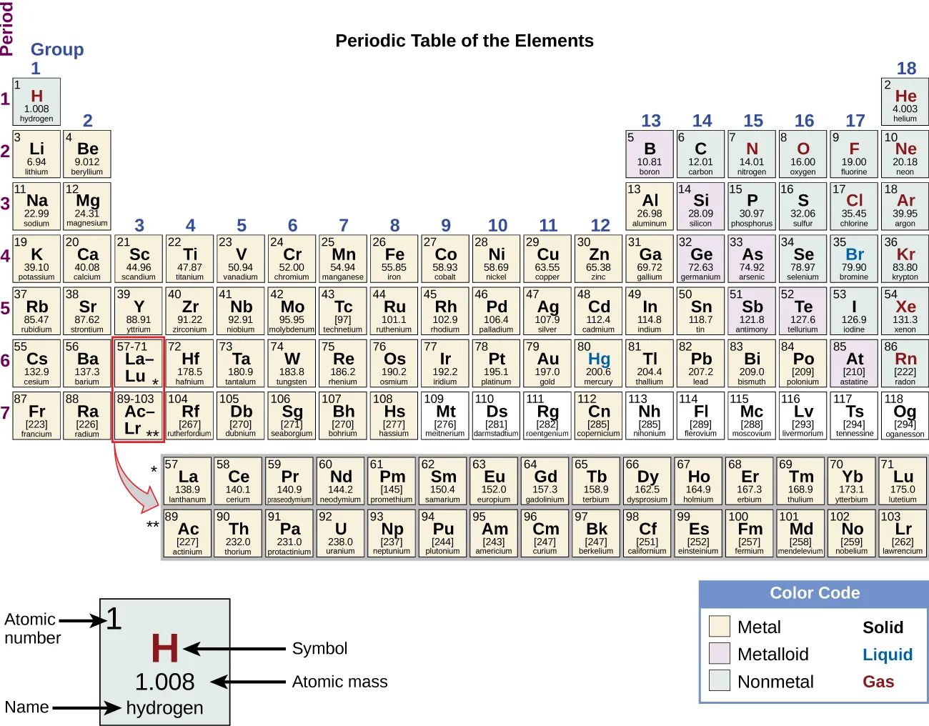The periodic table consists of eighteen groups and seven periods.  Each element has its own square.  Within each square is the following information; the atomic number, the symbol, the relative atomic mass, and the name.  For example, hydrogen's atomic number is 1, symbol is the letter H; relative atomic mass is 1.01, and name is hydrogen. Two additional rows of elements, known as the lanthanides and actinides, are placed beneath the main table. The lanthanides include elements 57 through 71 and belong in period seven between groups three and four. The actinides include elements 89 through 98 and belong in period eight between the same groups. These elements are placed separately to make the table more compact. For each element, the name, atomic symbol, atomic number, and atomic mass are provided. The atomic number is a whole number that represents the number of protons. The atomic mass, which is the average mass of different isotopes, is estimated to two decimal places.  The elements are divided into three categories: metals, nonmetals and metalloids. These form a diagonal line from period two, group thirteen to period six, group seventeen. All elements to the left of the metalloids are metals, and all elements to the right are nonmetals.