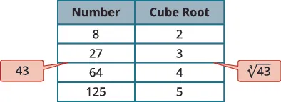 This table displays perfect cubes and their corresponding cube roots. The arrows highlight that the cube root of 43 is between 3 and 4, as 43 falls between 27 (3 cubed) and 64 (4 cubed).
