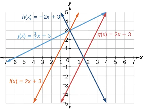 A graph displays four linear functions: h(x) = -2x + 3, j(x) = 0.5x + 3, f(x) = 2x + 3, and g(x) = 2x - 3, plotted on a coordinate plane. Three lines intersect at (0,3).