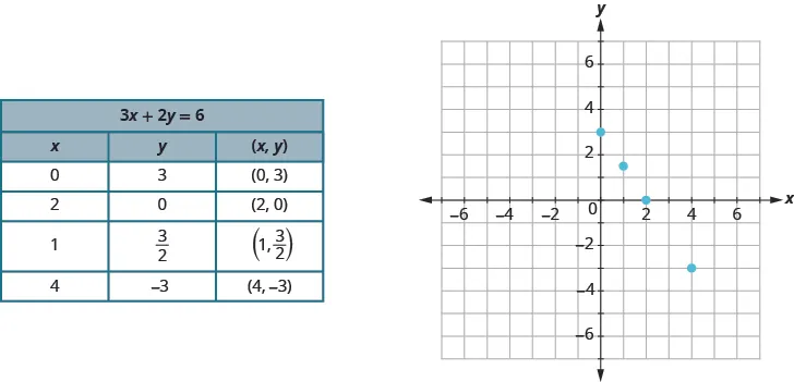 The image shows a table breaking up points by their x components and y components. These points are then mapped onto a graph. Points include (0, 3), (2, 0), (1, 3/2), and (4, –3).