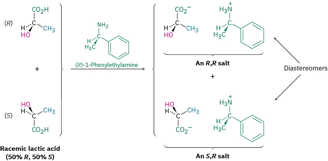 Racemic lactic acid reacts with R-1-phenylethylamine to form an R, R salt and an S, R salt. Both salts are labeled diastereomers.