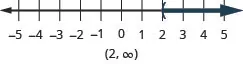 The solution is x is greater than 2. The number line shows a left parenthesis at 2 with shading to its right. The interval notation is 2 to infinity within parentheses.