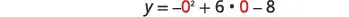 A mathematical equation `y = -0^2 + 6 * 0 - 8` is displayed, representing the substitution of `x = 0` into a quadratic function `y = -x^2 + 6x - 8` to find the corresponding y-value.