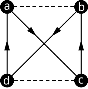 A grah with four vertices, a, b, c, and d. Edges connect a b, b c, c d, d a, a c, and b d. The edges, a b, and d c are in dashed lines. The edges flow from a to d, d to b, b to c, c, and c to a.