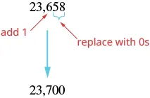 The number 23,658 is written with an arrow pointing to the digit 6 and the instruction to add 1, and an arrow pointing to the digits 58 with the instructions to replace with zeros. The final product is 23,700.