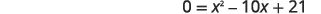 A mathematical equation is displayed against a white background. The equation reads '0 = x^2 - 10x + 21'.
