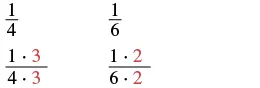 Fractions 1/4 and 1/6 are shown being converted to equivalent fractions by multiplying their numerators and denominators by 3 and 2, respectively, to find a common denominator.