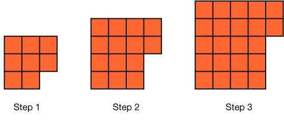 Three orange L-shaped figures, labeled Step 1, Step 2, and Step 3, illustrate a growing pattern. Step 1 forms a 3x2 block with an extra square; Step 2 forms a 4x3 block with an extra square; Step 3 forms a 5x4 block with an extra square.