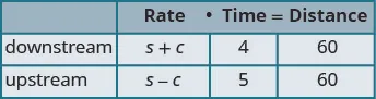 A table illustrating the relationship between rate, time, and distance for downstream and upstream travel, showing different rates and times for the same distance of 60.