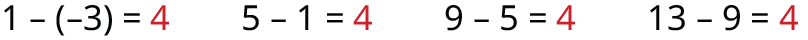 A series of four mathematical equations is displayed, showing that 1 - (-3) = 4, 5 - 1 = 4, 9 - 5 = 4, and 13 - 9 = 4. The result '4' is highlighted in red in each equation.