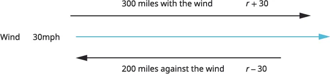 Math problem setup showing 30 mph wind: 300 miles with wind (r+30) and 200 miles against wind (r-30).